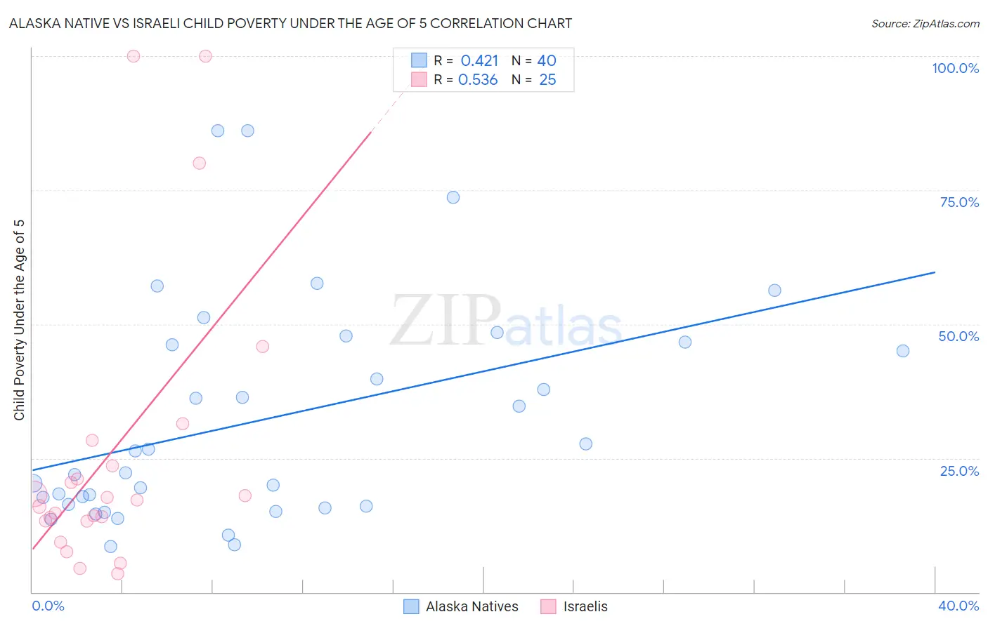 Alaska Native vs Israeli Child Poverty Under the Age of 5