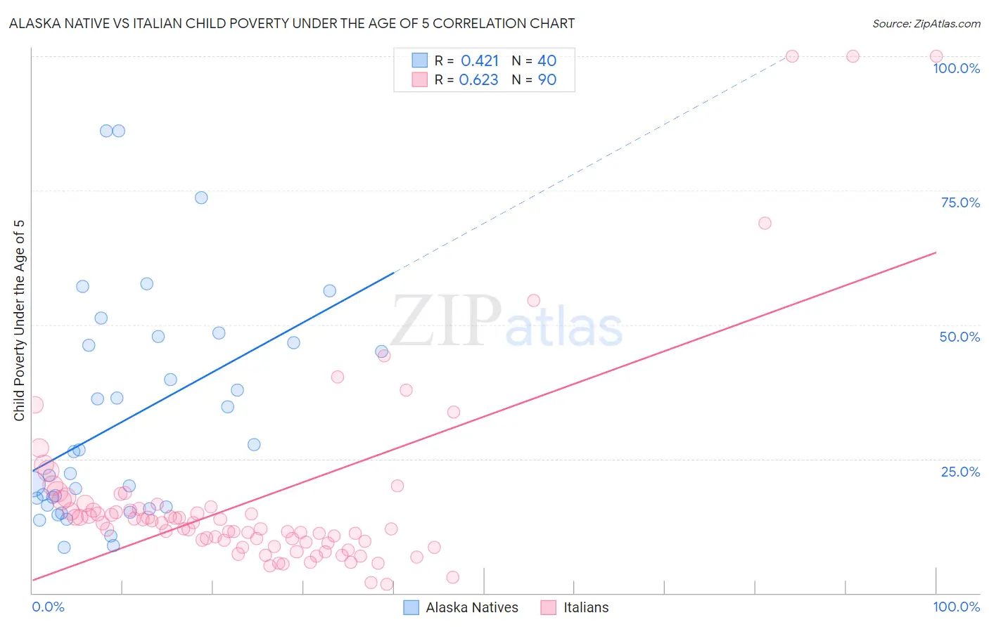 Alaska Native vs Italian Child Poverty Under the Age of 5