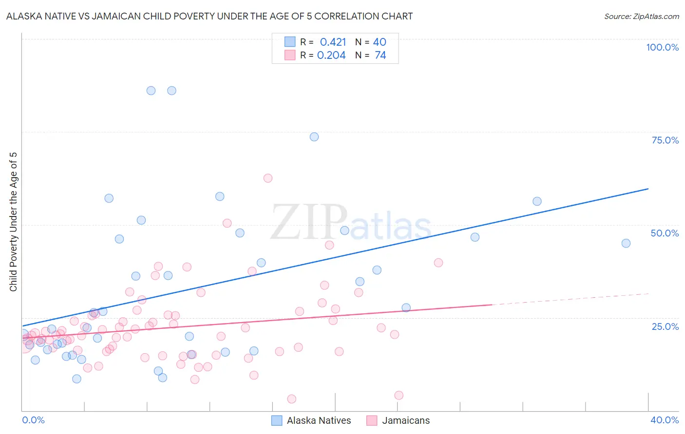 Alaska Native vs Jamaican Child Poverty Under the Age of 5