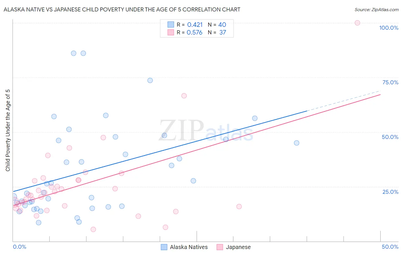 Alaska Native vs Japanese Child Poverty Under the Age of 5