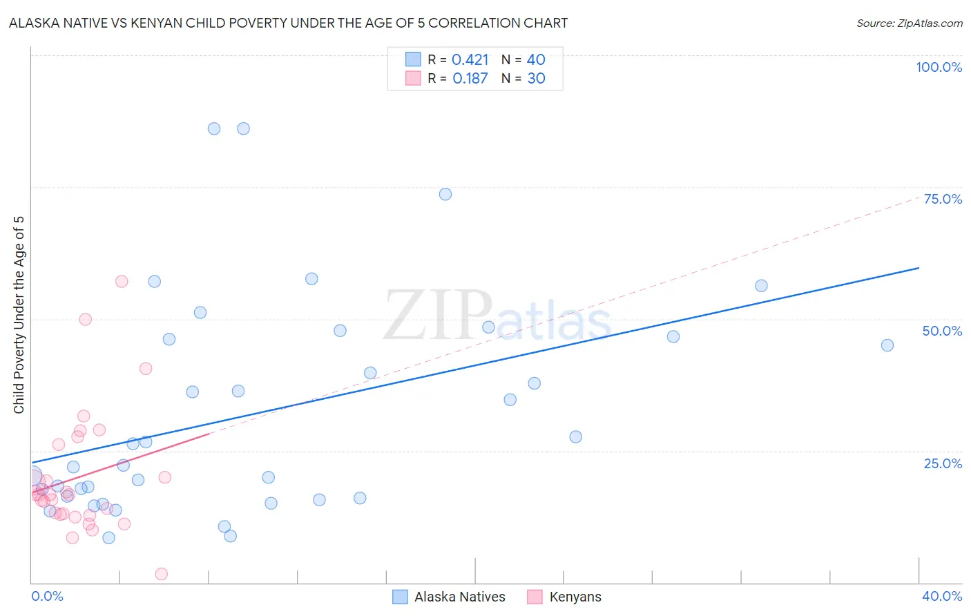 Alaska Native vs Kenyan Child Poverty Under the Age of 5