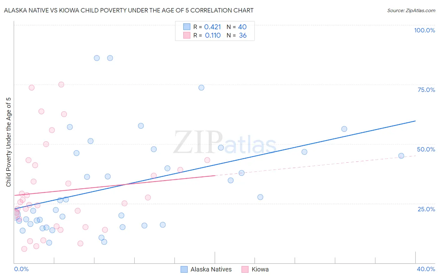 Alaska Native vs Kiowa Child Poverty Under the Age of 5