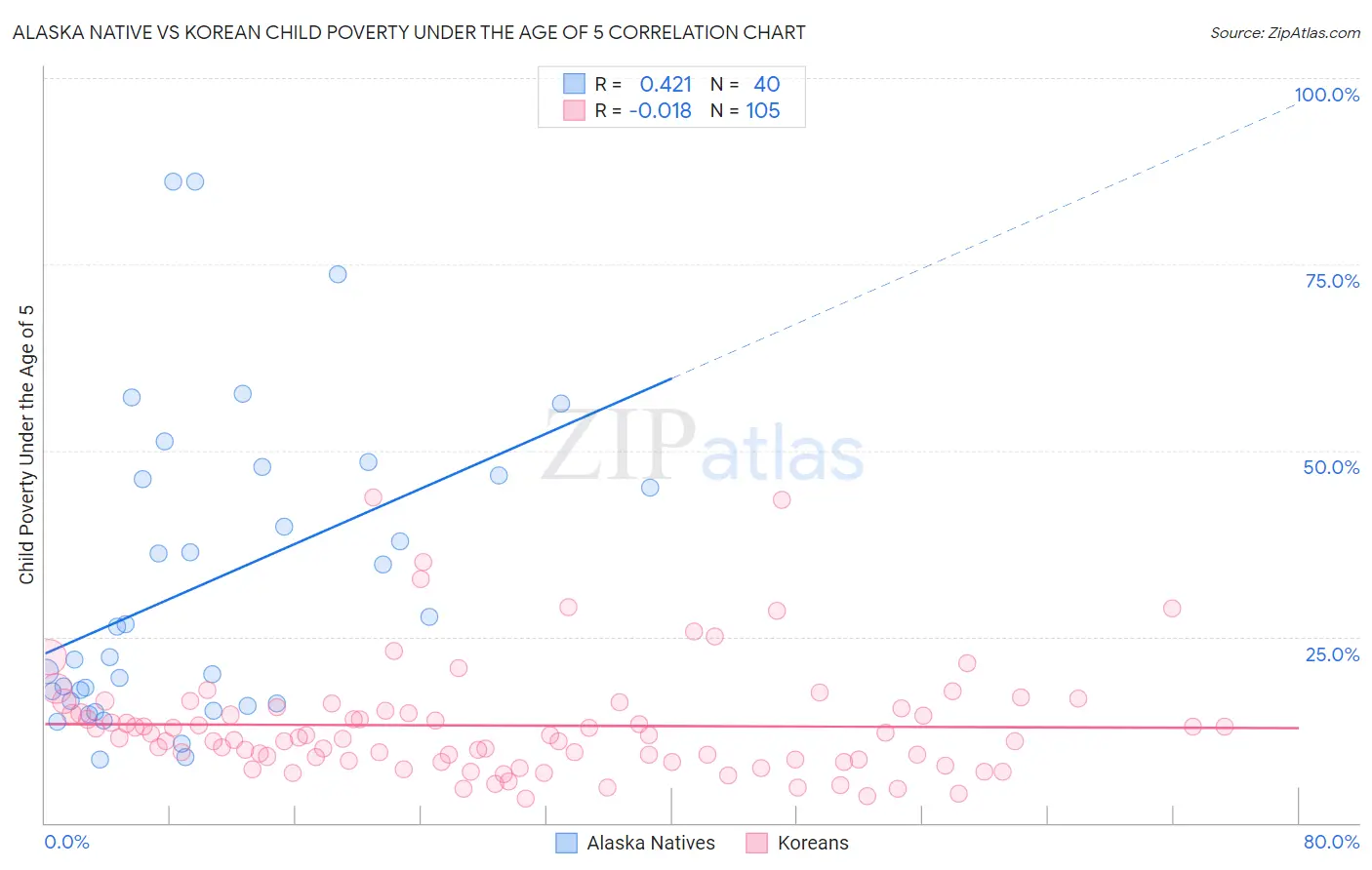 Alaska Native vs Korean Child Poverty Under the Age of 5