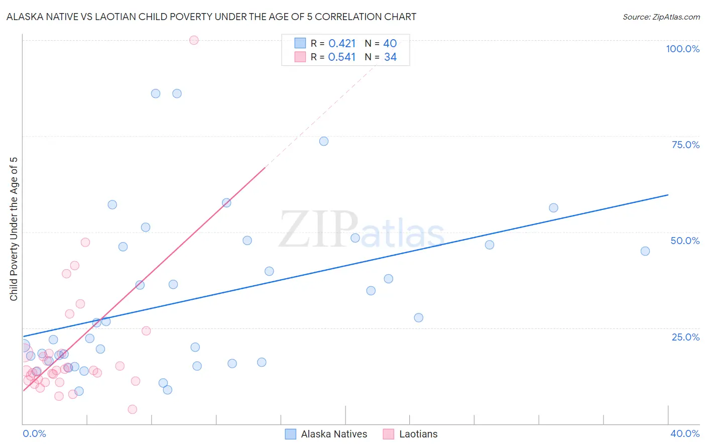 Alaska Native vs Laotian Child Poverty Under the Age of 5
