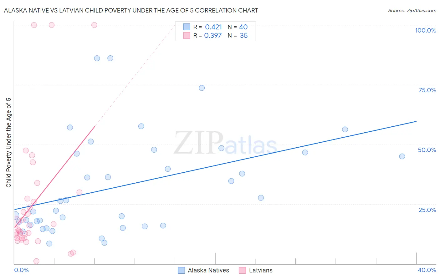 Alaska Native vs Latvian Child Poverty Under the Age of 5