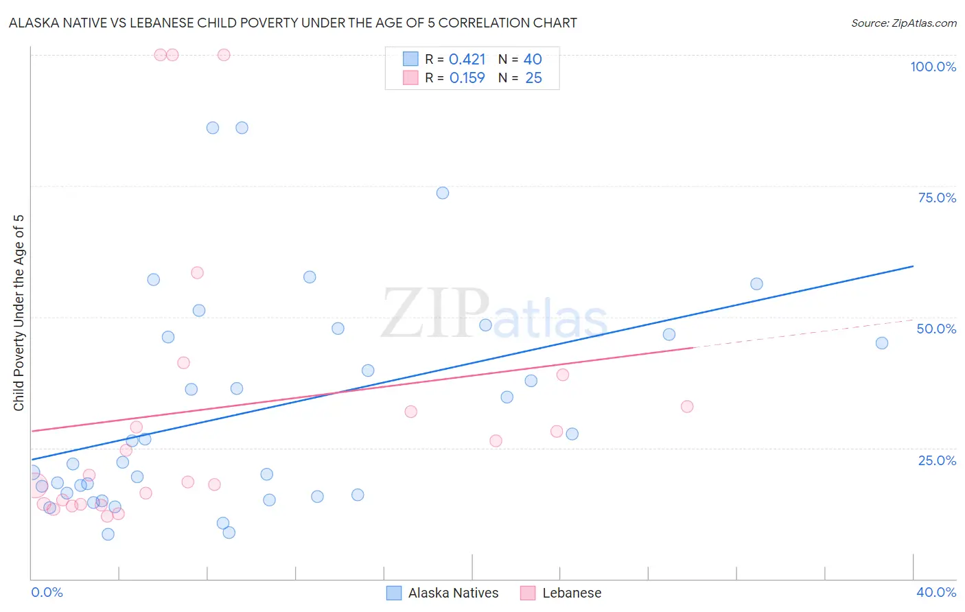Alaska Native vs Lebanese Child Poverty Under the Age of 5