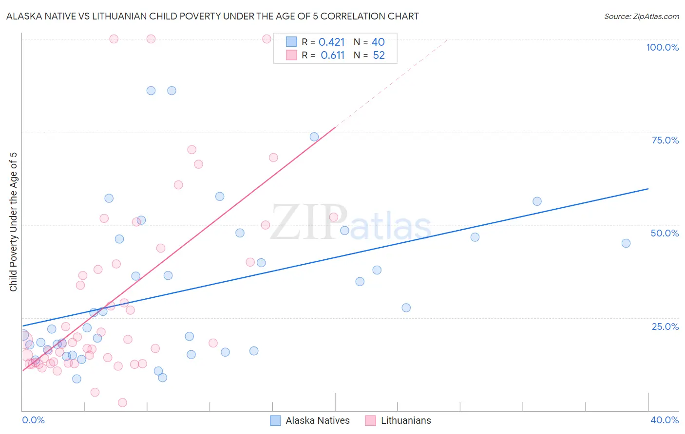 Alaska Native vs Lithuanian Child Poverty Under the Age of 5