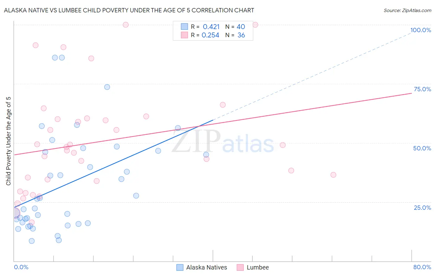 Alaska Native vs Lumbee Child Poverty Under the Age of 5