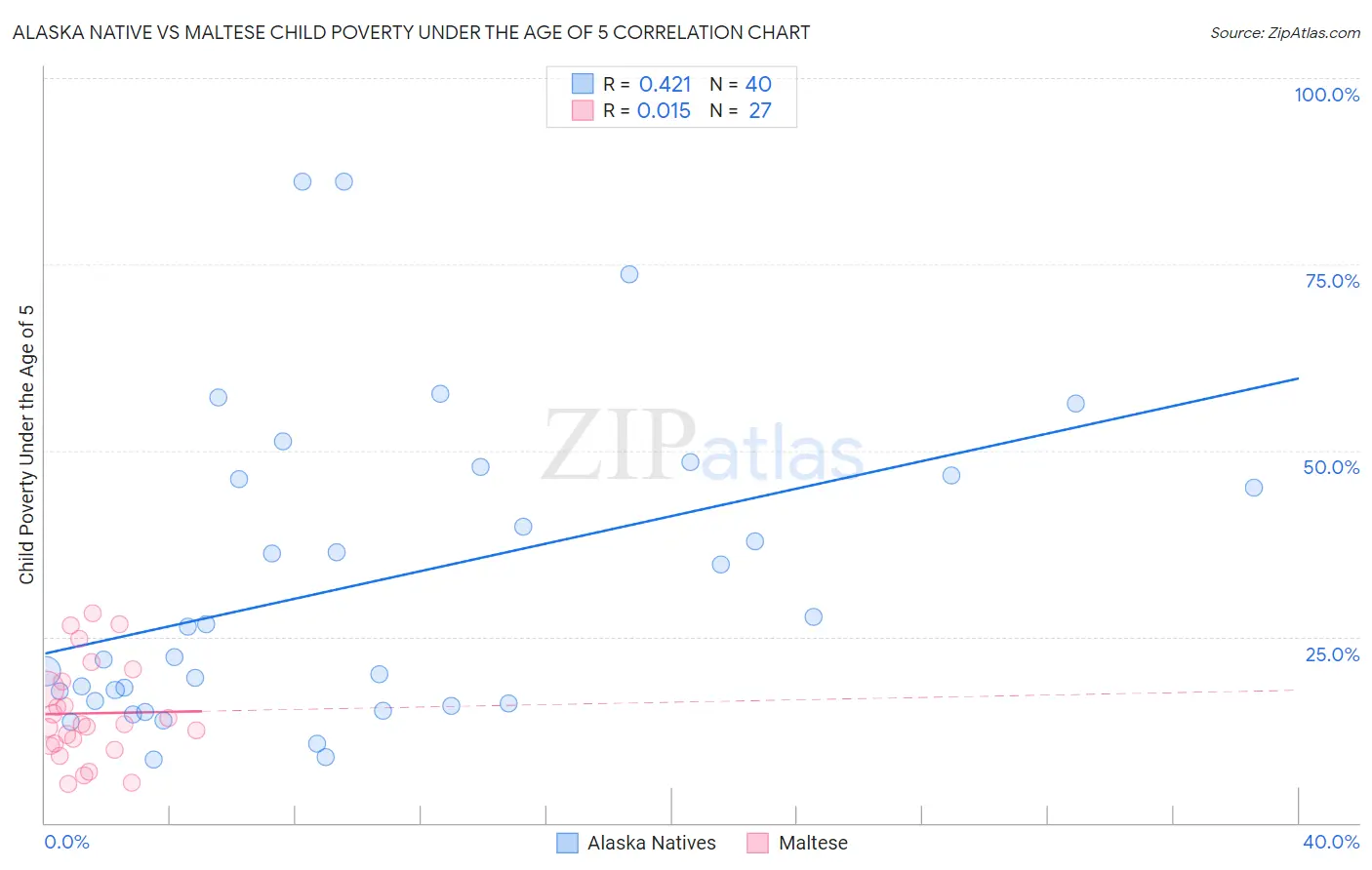 Alaska Native vs Maltese Child Poverty Under the Age of 5