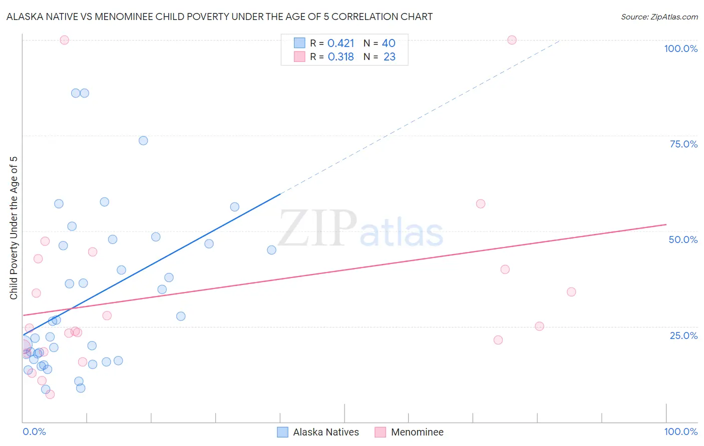 Alaska Native vs Menominee Child Poverty Under the Age of 5