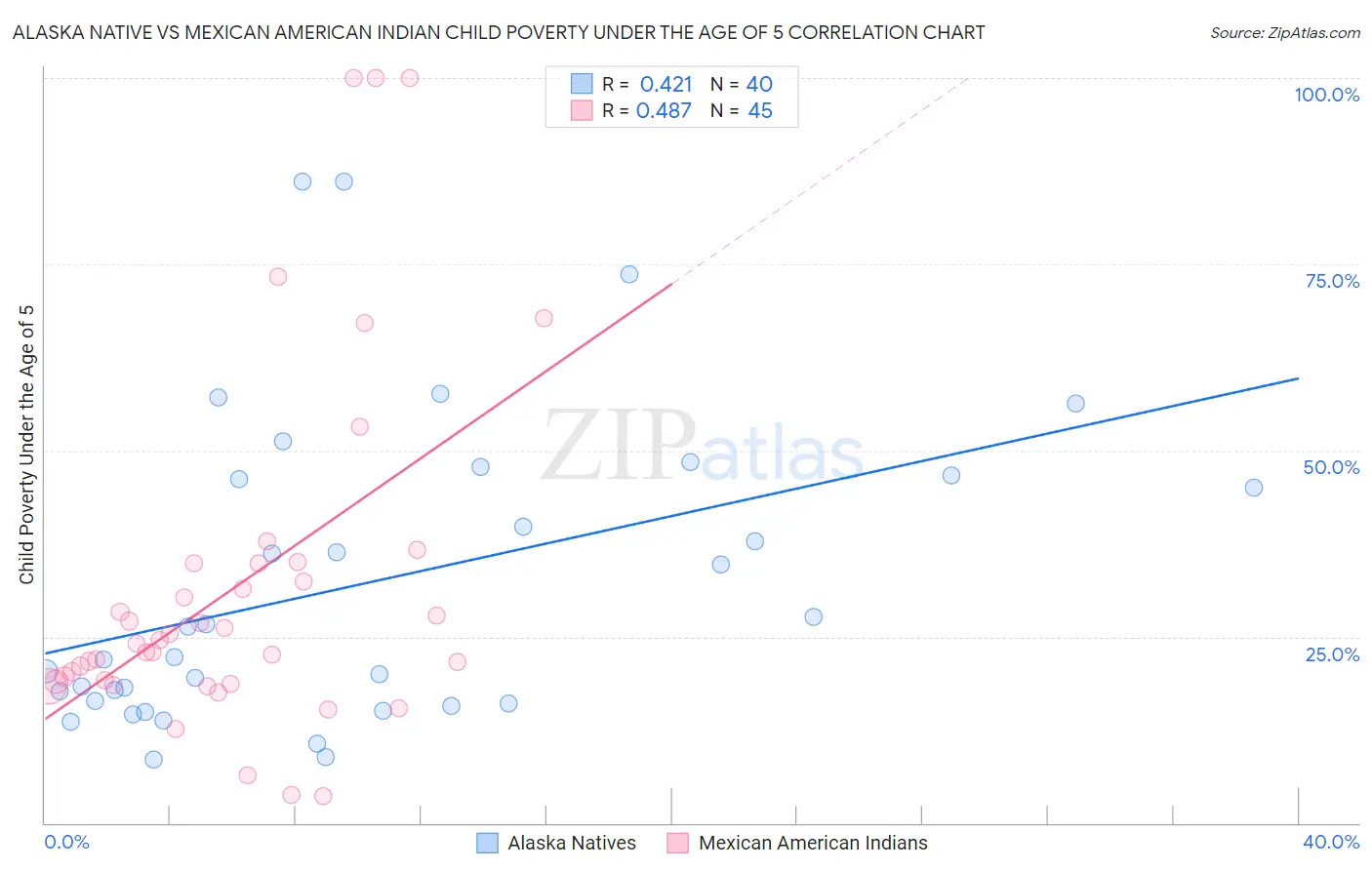 Alaska Native vs Mexican American Indian Child Poverty Under the Age of 5
