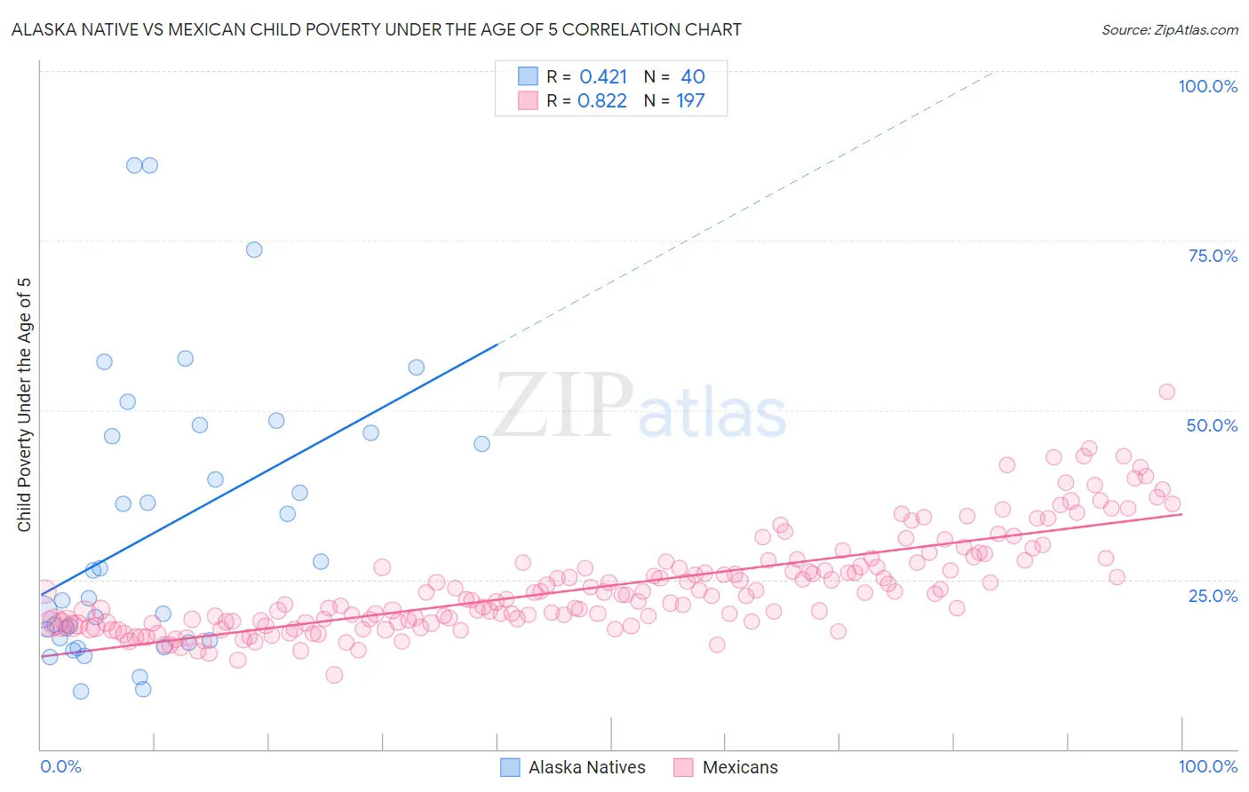 Alaska Native vs Mexican Child Poverty Under the Age of 5