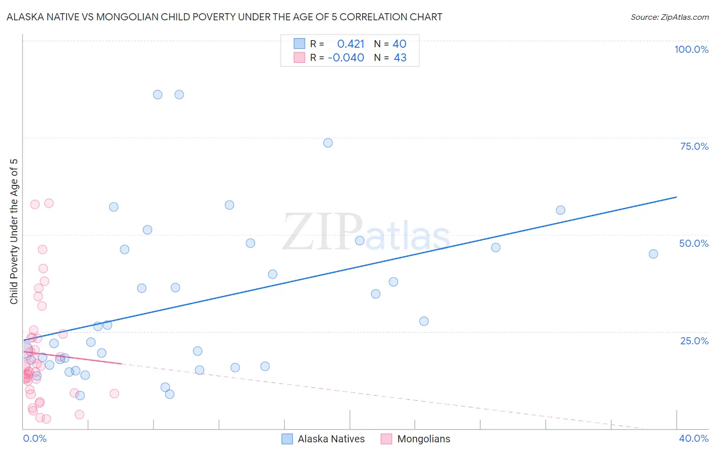 Alaska Native vs Mongolian Child Poverty Under the Age of 5