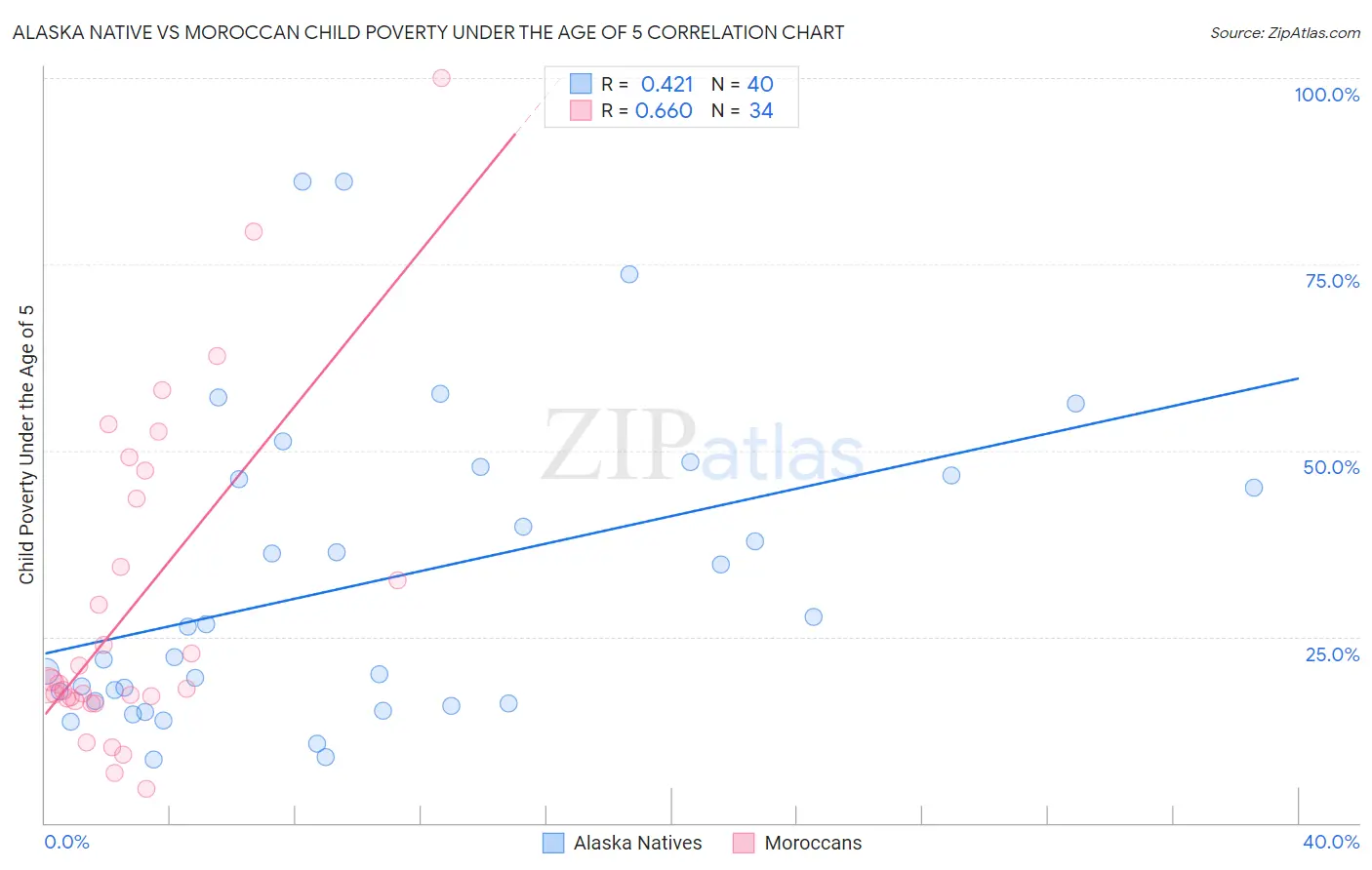 Alaska Native vs Moroccan Child Poverty Under the Age of 5