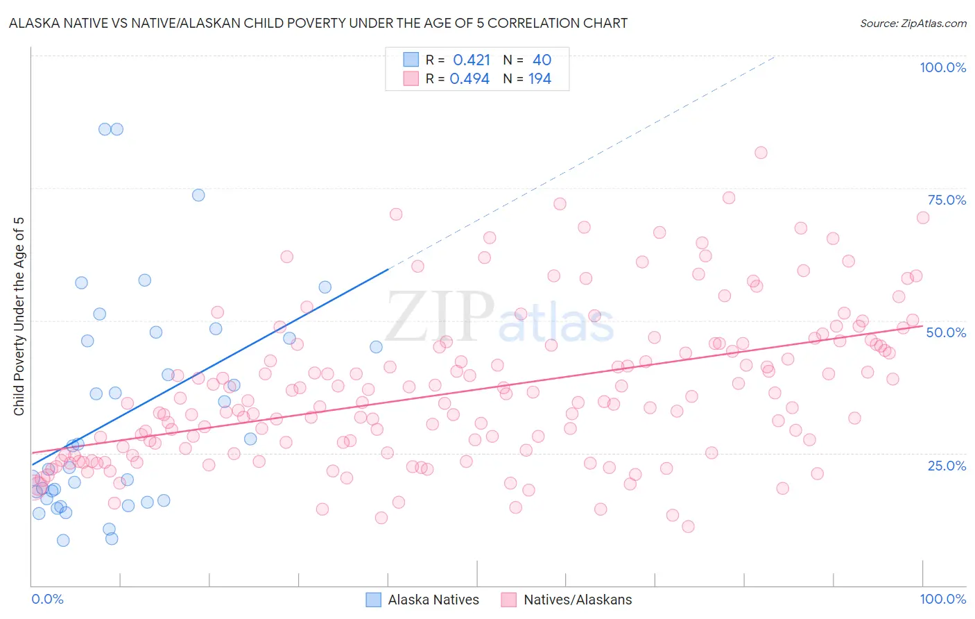 Alaska Native vs Native/Alaskan Child Poverty Under the Age of 5