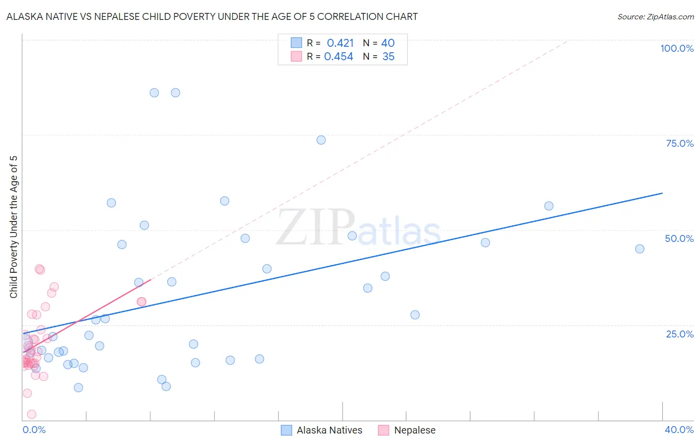 Alaska Native vs Nepalese Child Poverty Under the Age of 5