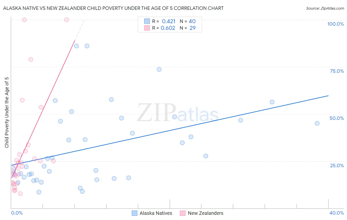 Alaska Native vs New Zealander Child Poverty Under the Age of 5