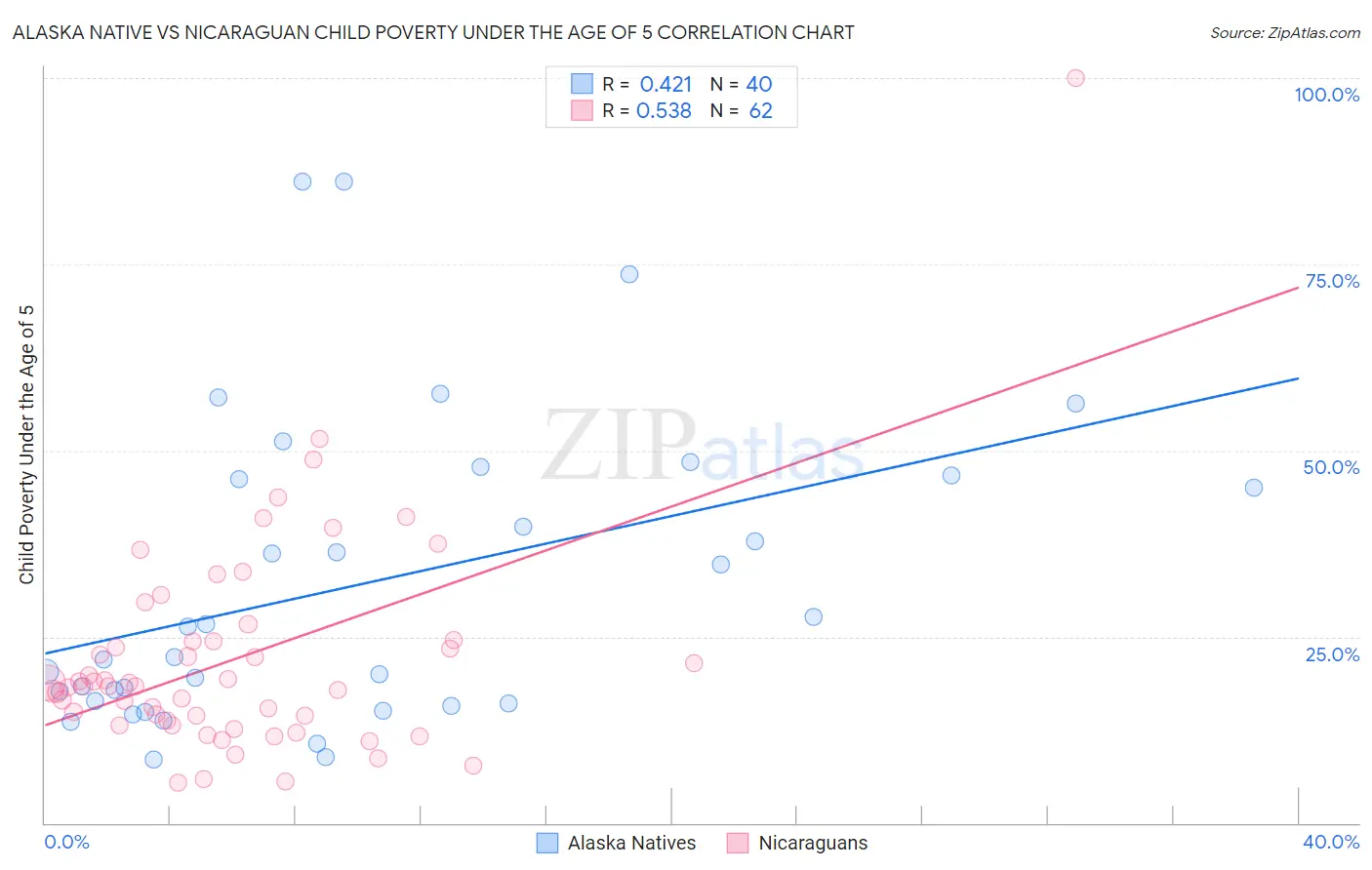 Alaska Native vs Nicaraguan Child Poverty Under the Age of 5