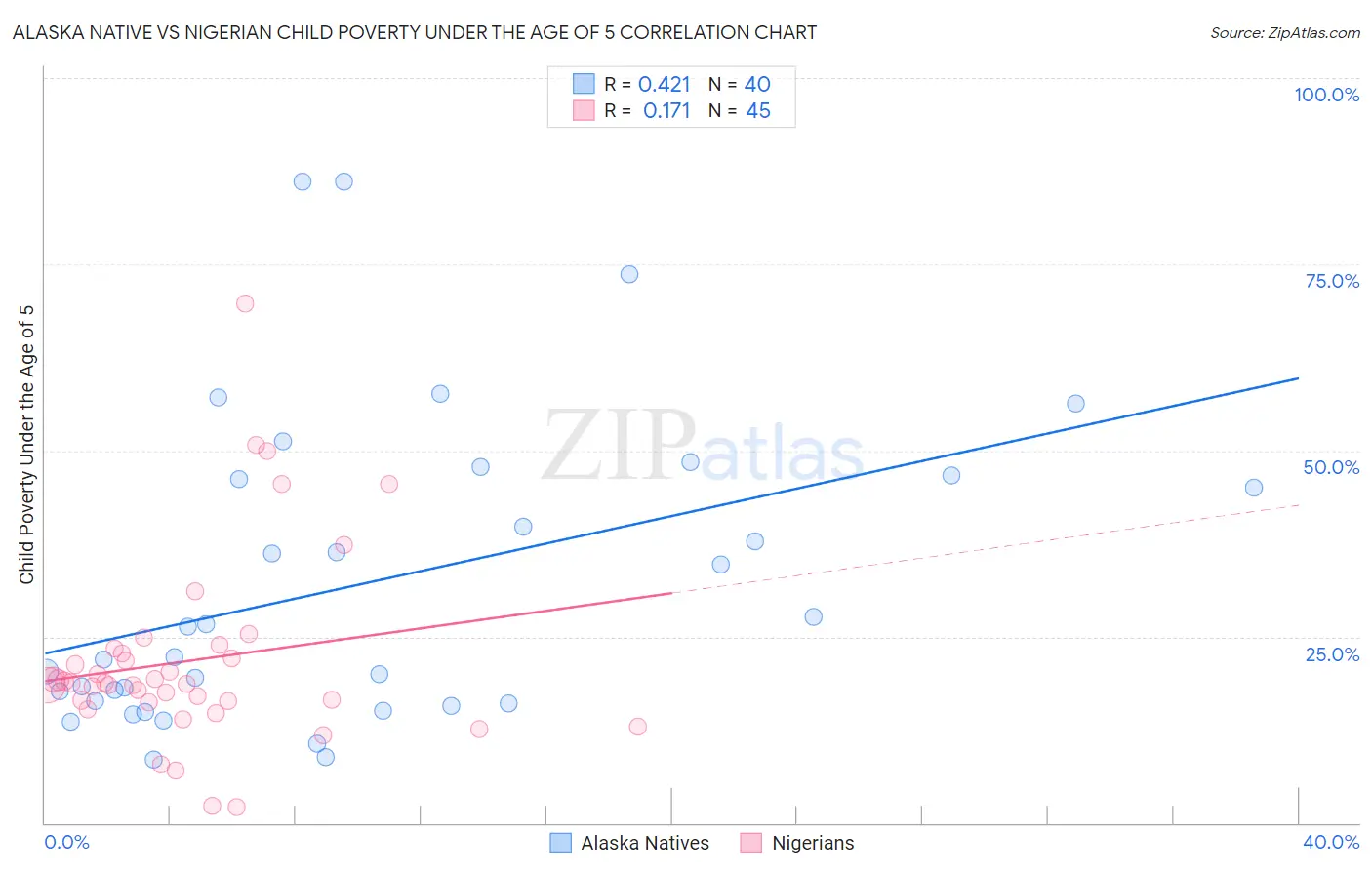 Alaska Native vs Nigerian Child Poverty Under the Age of 5