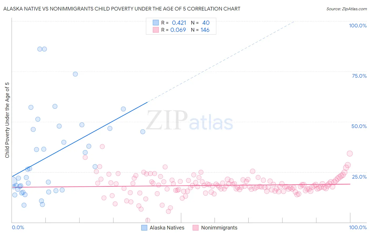 Alaska Native vs Nonimmigrants Child Poverty Under the Age of 5