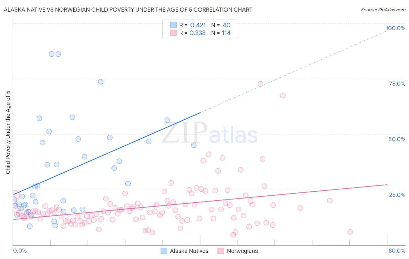 Alaska Native vs Norwegian Child Poverty Under the Age of 5
