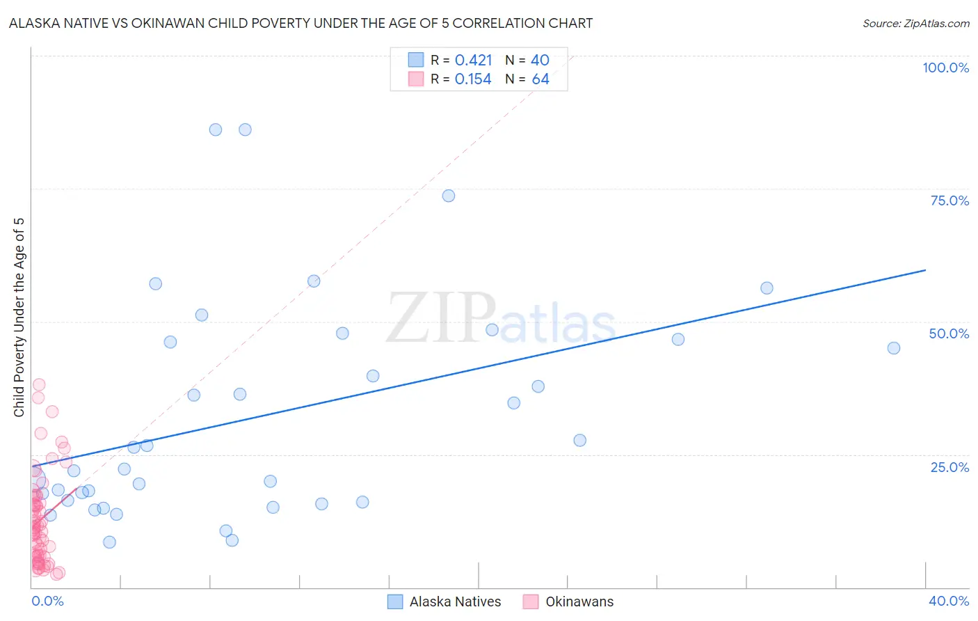 Alaska Native vs Okinawan Child Poverty Under the Age of 5