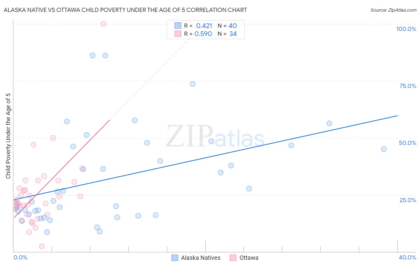 Alaska Native vs Ottawa Child Poverty Under the Age of 5