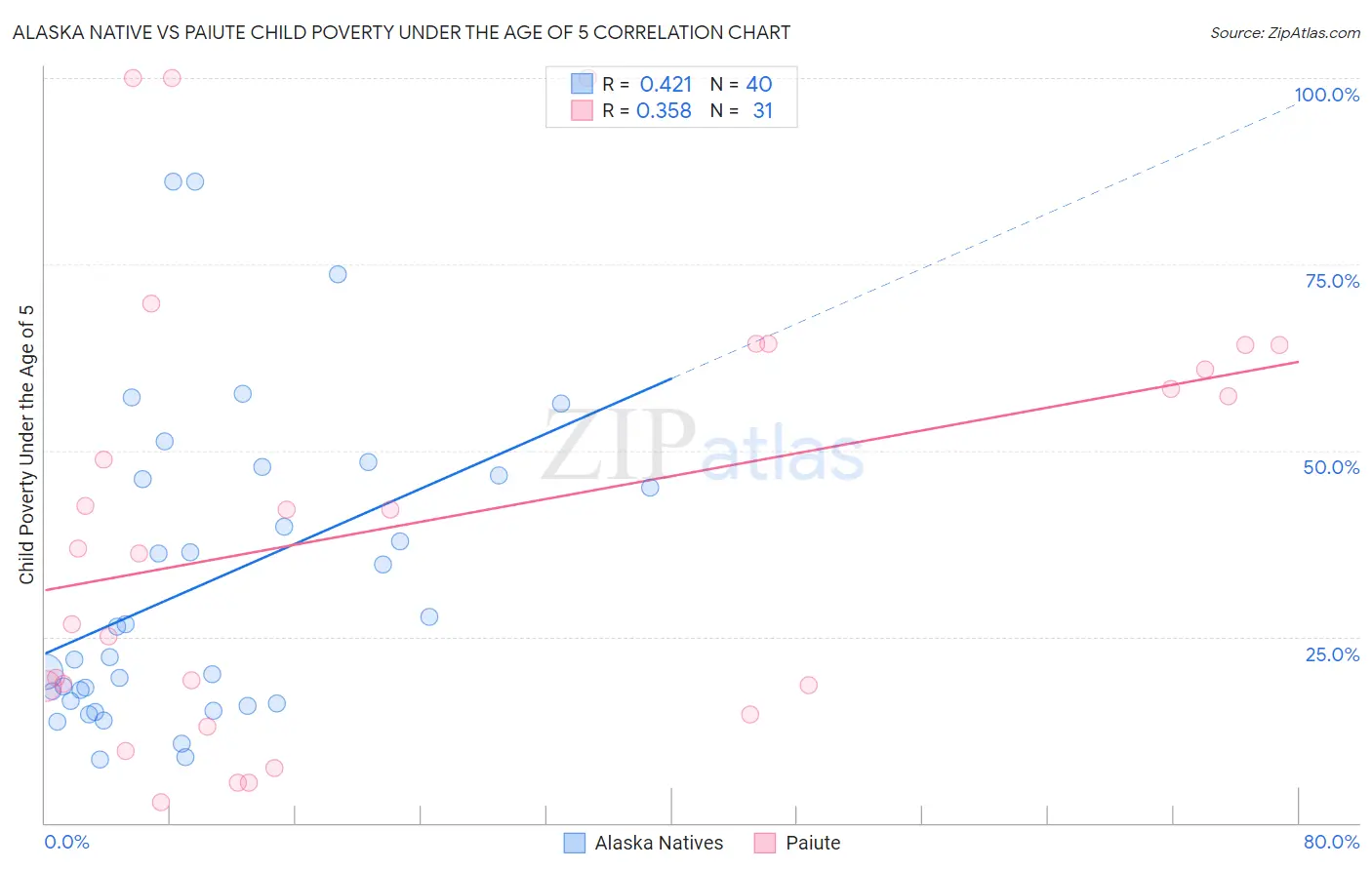 Alaska Native vs Paiute Child Poverty Under the Age of 5