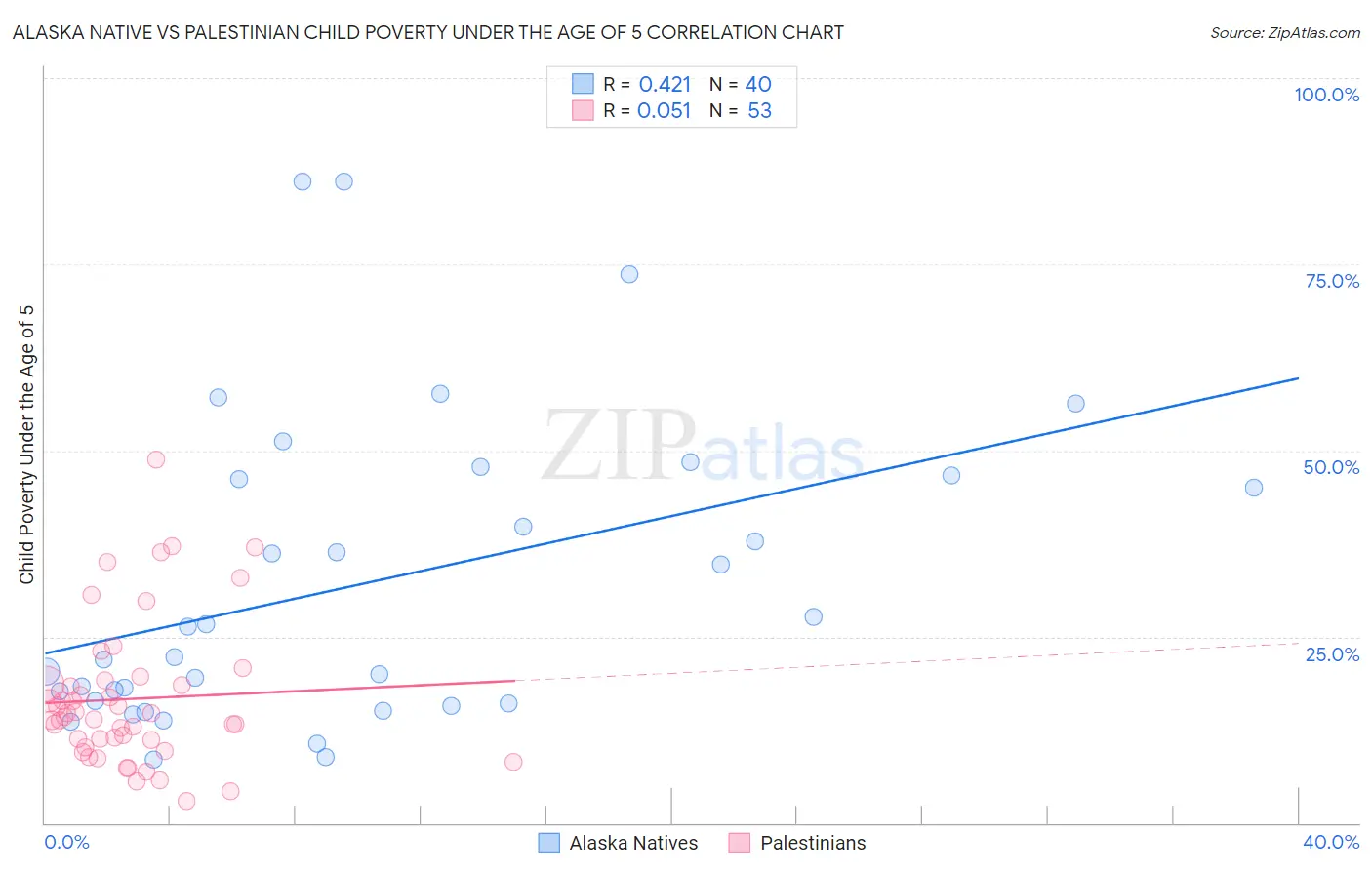 Alaska Native vs Palestinian Child Poverty Under the Age of 5