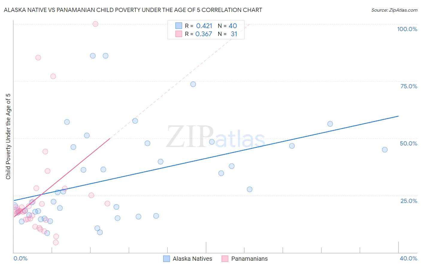 Alaska Native vs Panamanian Child Poverty Under the Age of 5