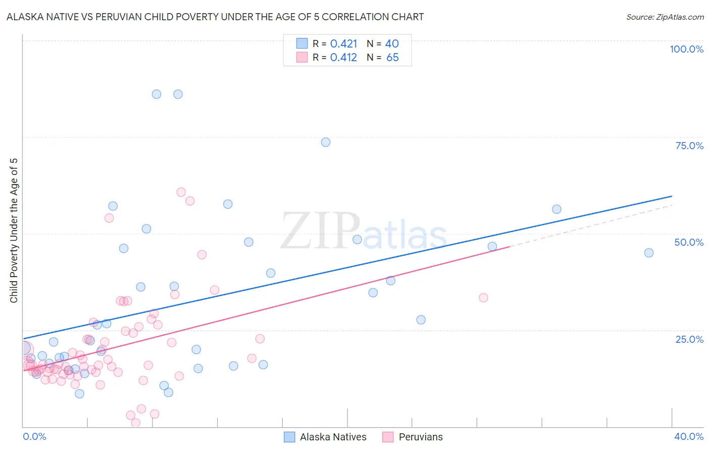 Alaska Native vs Peruvian Child Poverty Under the Age of 5