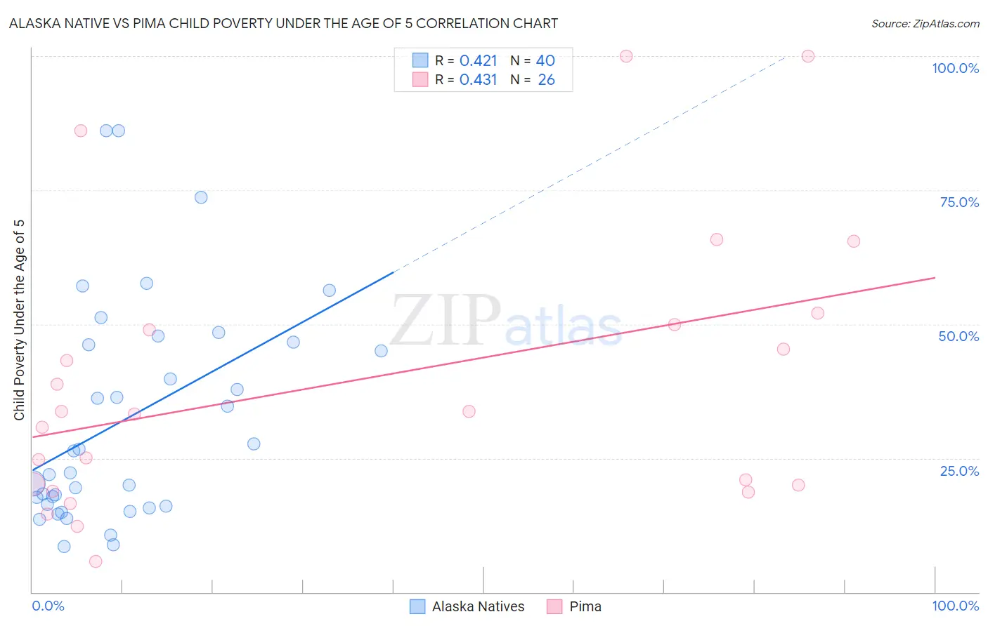 Alaska Native vs Pima Child Poverty Under the Age of 5