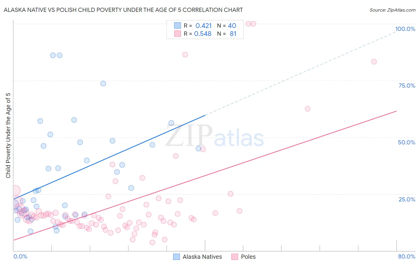 Alaska Native vs Polish Child Poverty Under the Age of 5