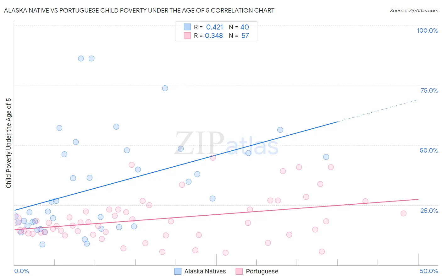 Alaska Native vs Portuguese Child Poverty Under the Age of 5