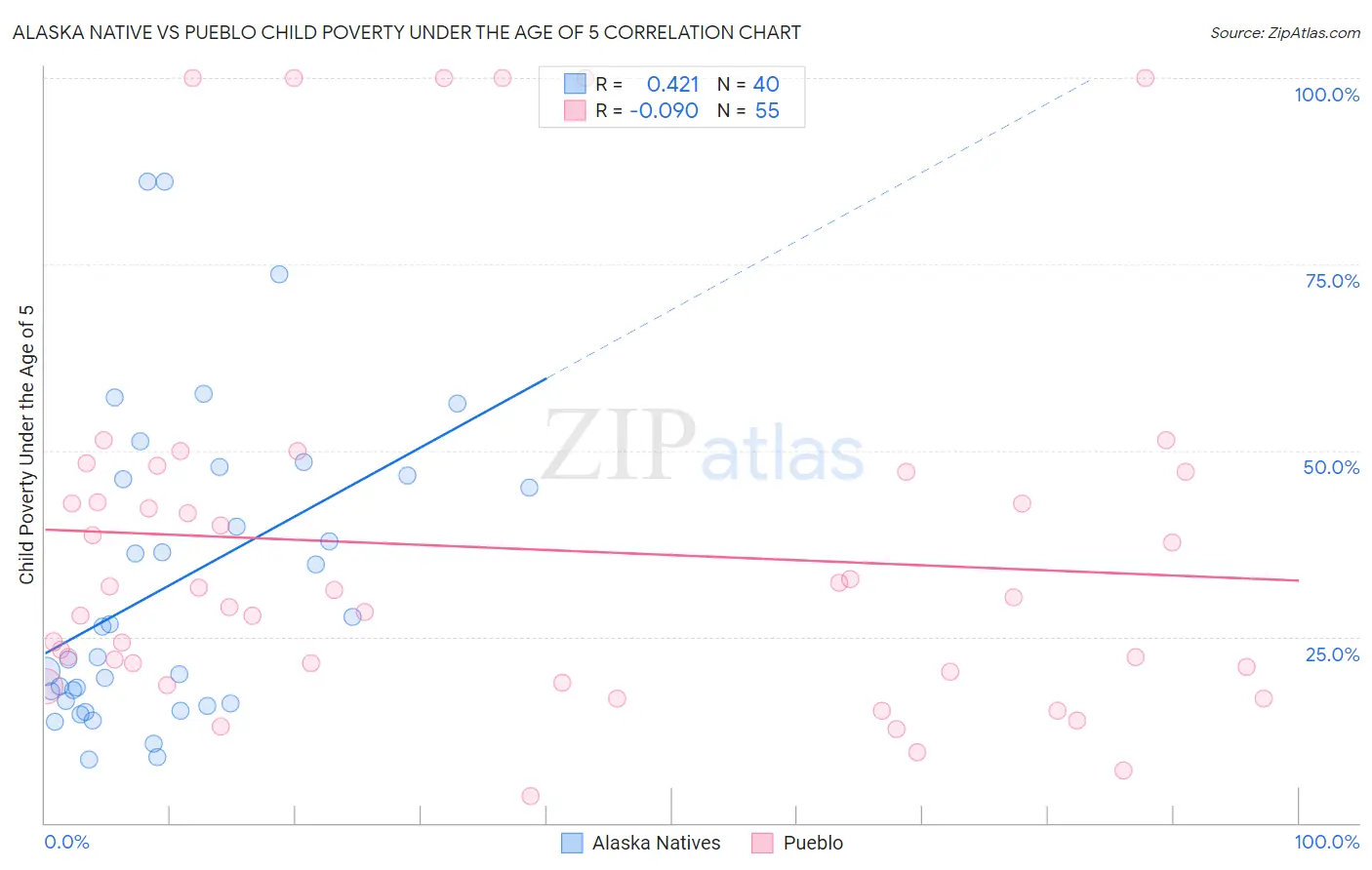 Alaska Native vs Pueblo Child Poverty Under the Age of 5