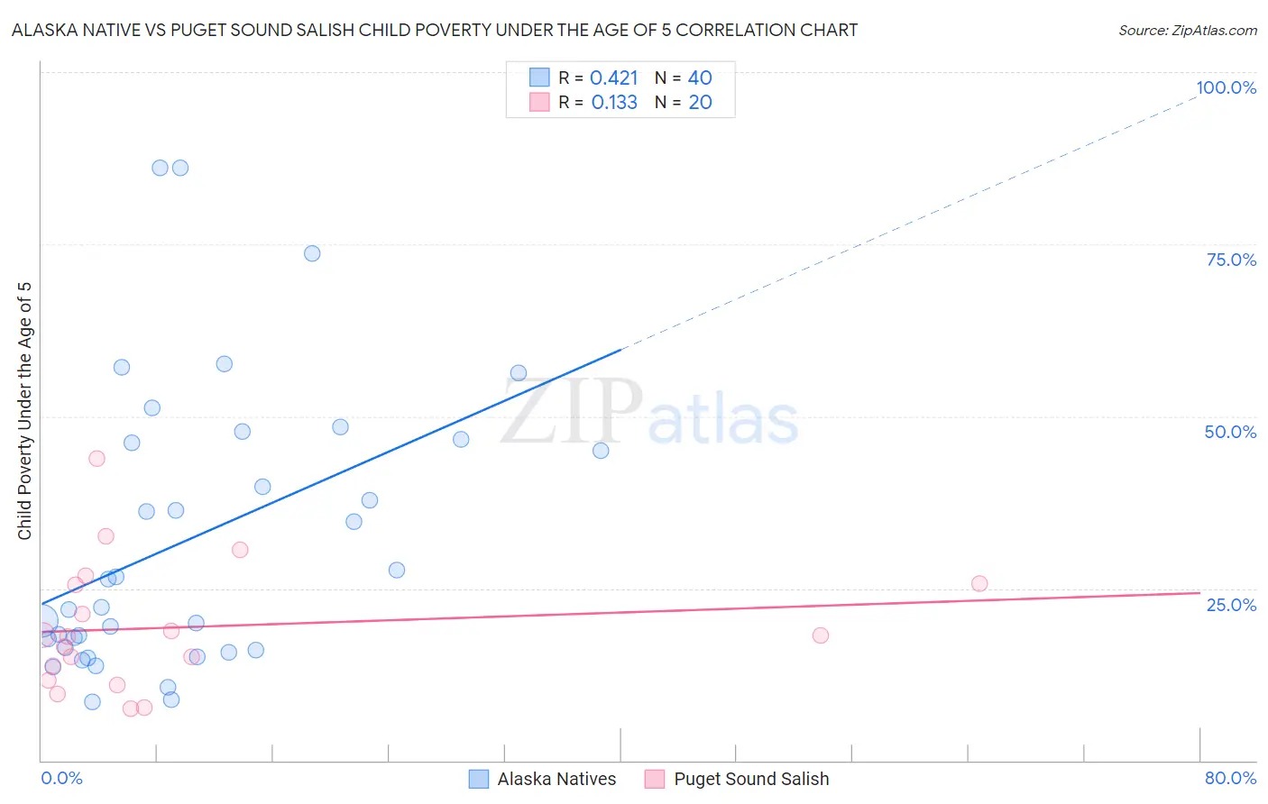 Alaska Native vs Puget Sound Salish Child Poverty Under the Age of 5