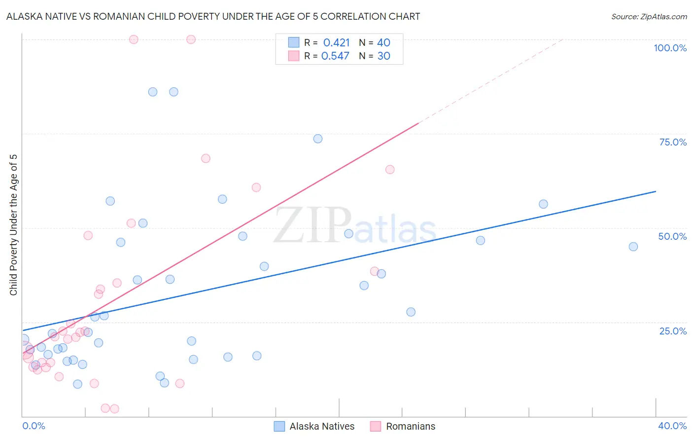 Alaska Native vs Romanian Child Poverty Under the Age of 5
