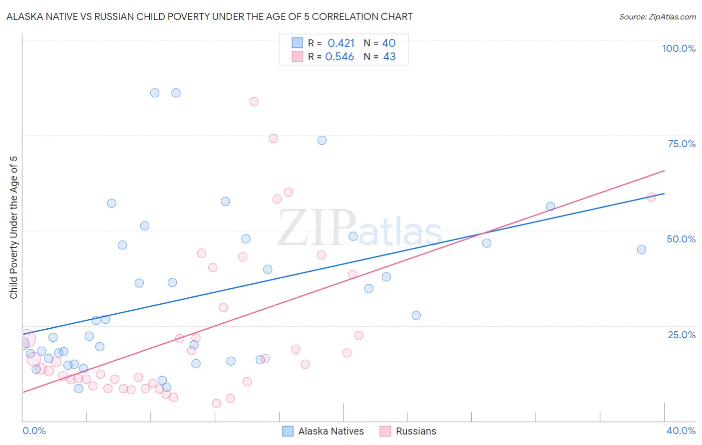 Alaska Native vs Russian Child Poverty Under the Age of 5