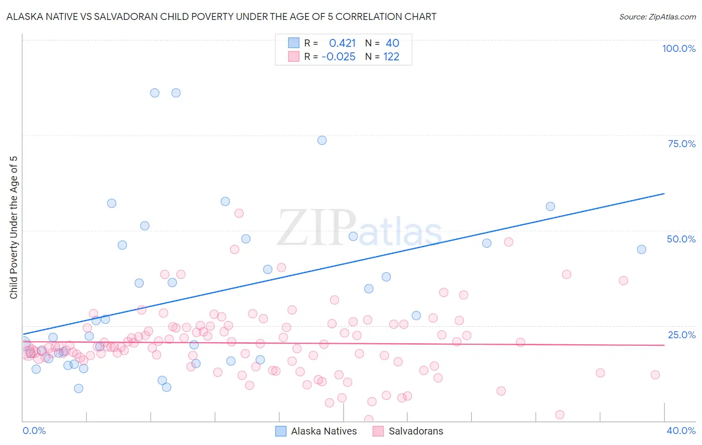 Alaska Native vs Salvadoran Child Poverty Under the Age of 5