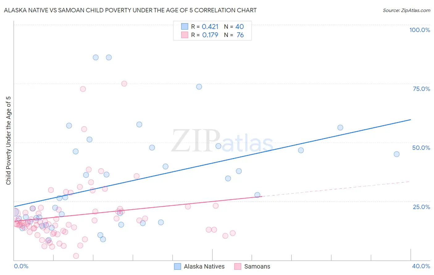 Alaska Native vs Samoan Child Poverty Under the Age of 5