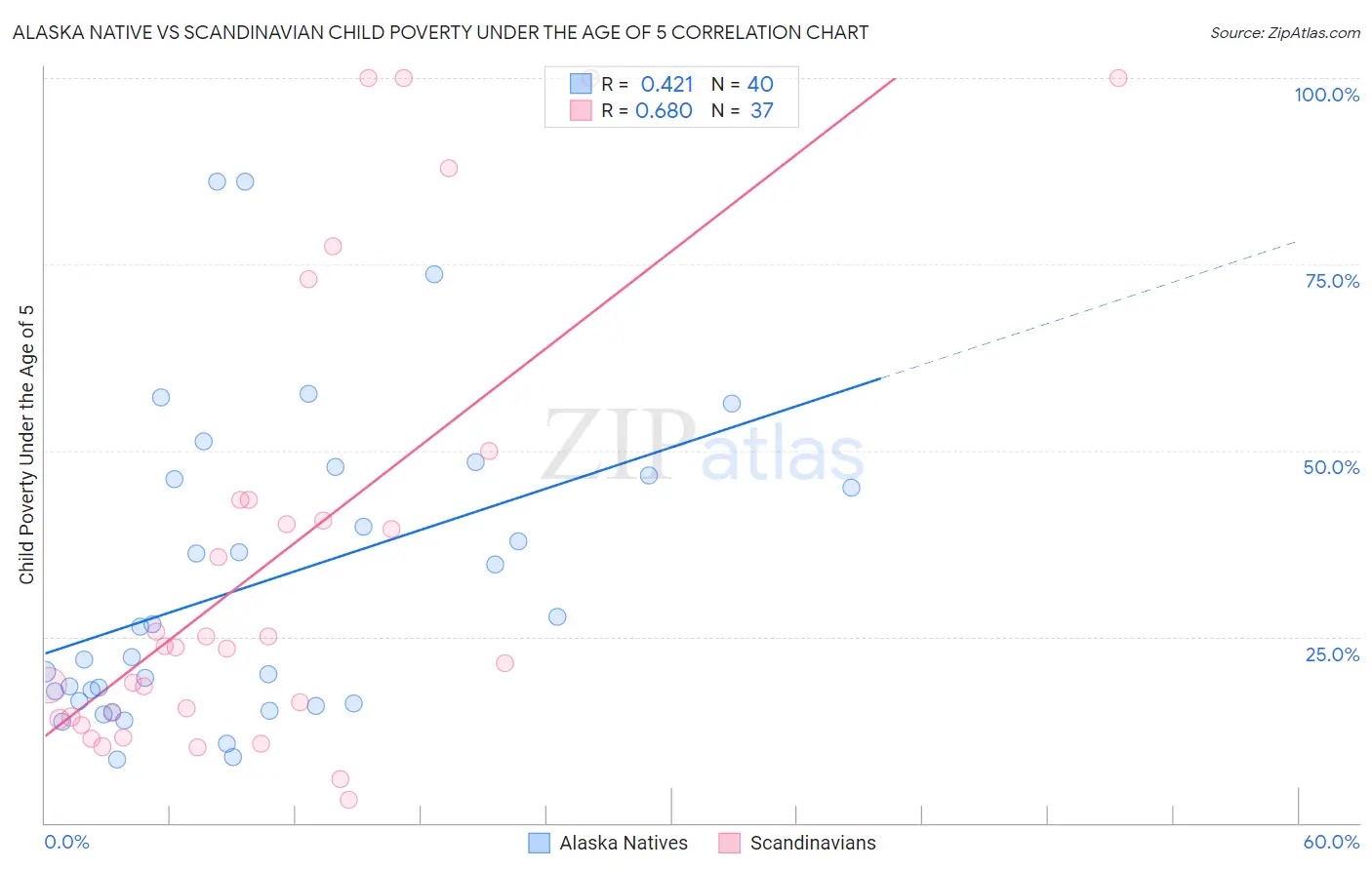 Alaska Native vs Scandinavian Child Poverty Under the Age of 5