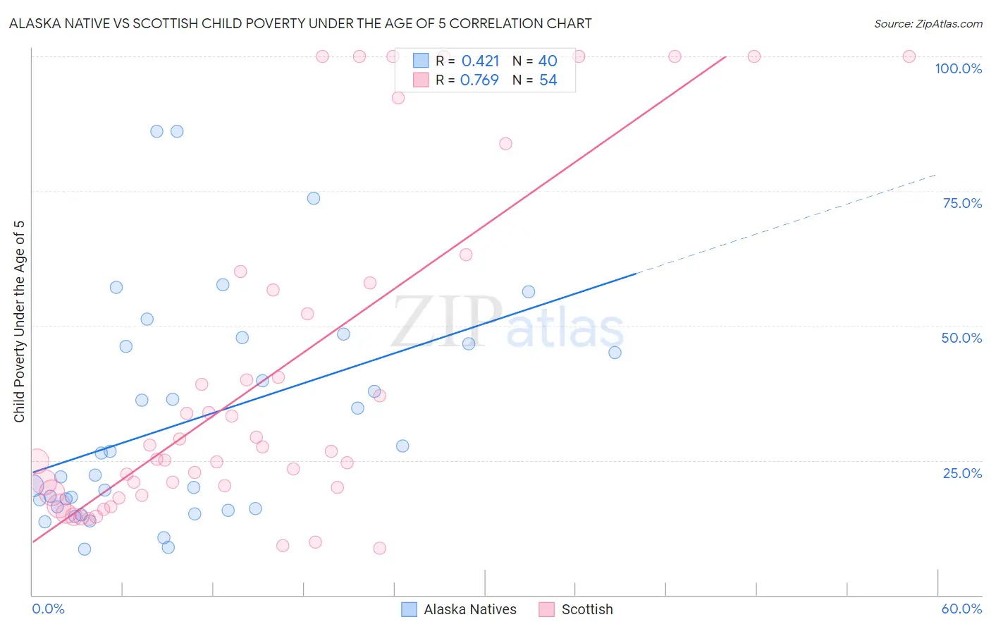 Alaska Native vs Scottish Child Poverty Under the Age of 5