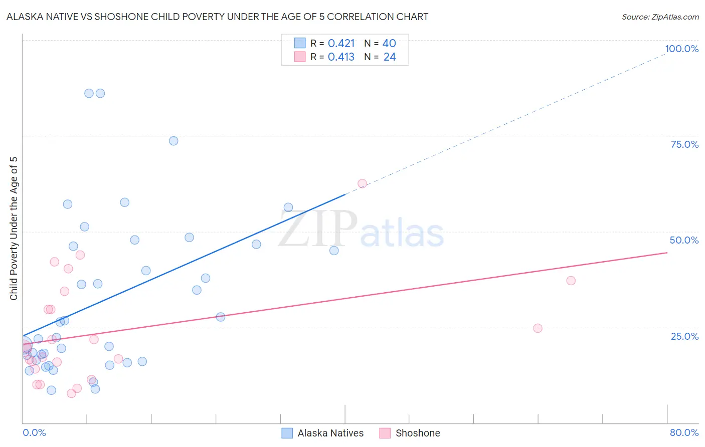Alaska Native vs Shoshone Child Poverty Under the Age of 5