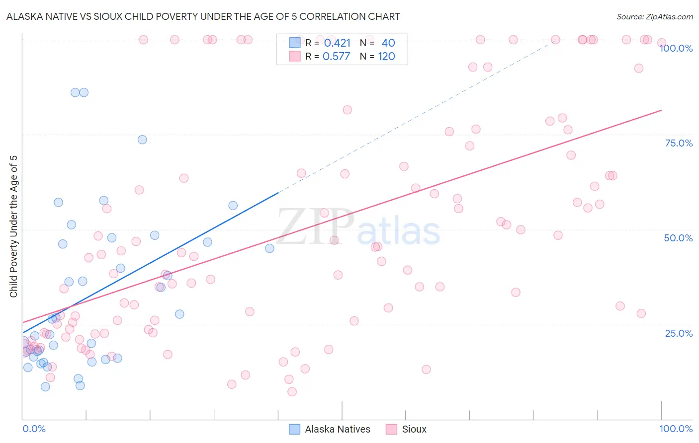 Alaska Native vs Sioux Child Poverty Under the Age of 5