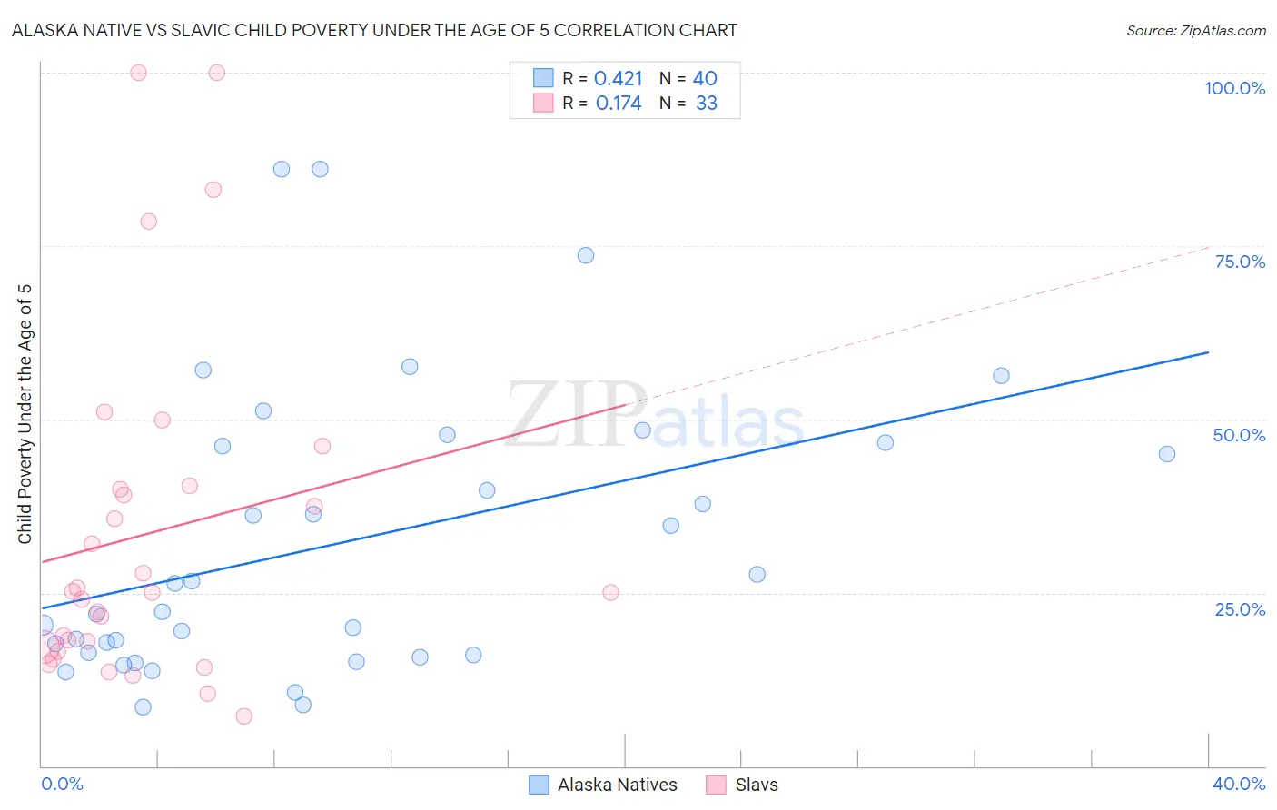 Alaska Native vs Slavic Child Poverty Under the Age of 5