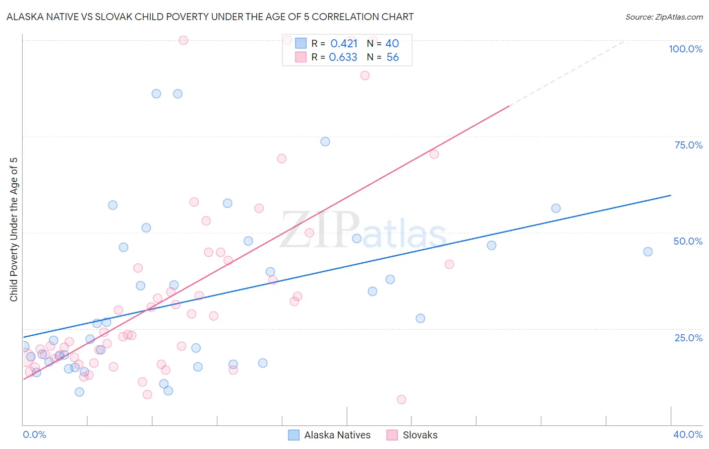 Alaska Native vs Slovak Child Poverty Under the Age of 5