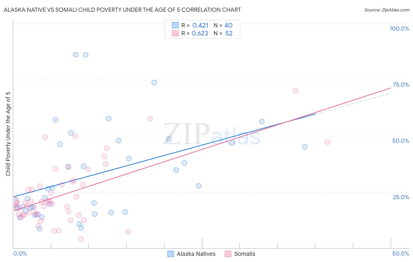 Alaska Native vs Somali Child Poverty Under the Age of 5