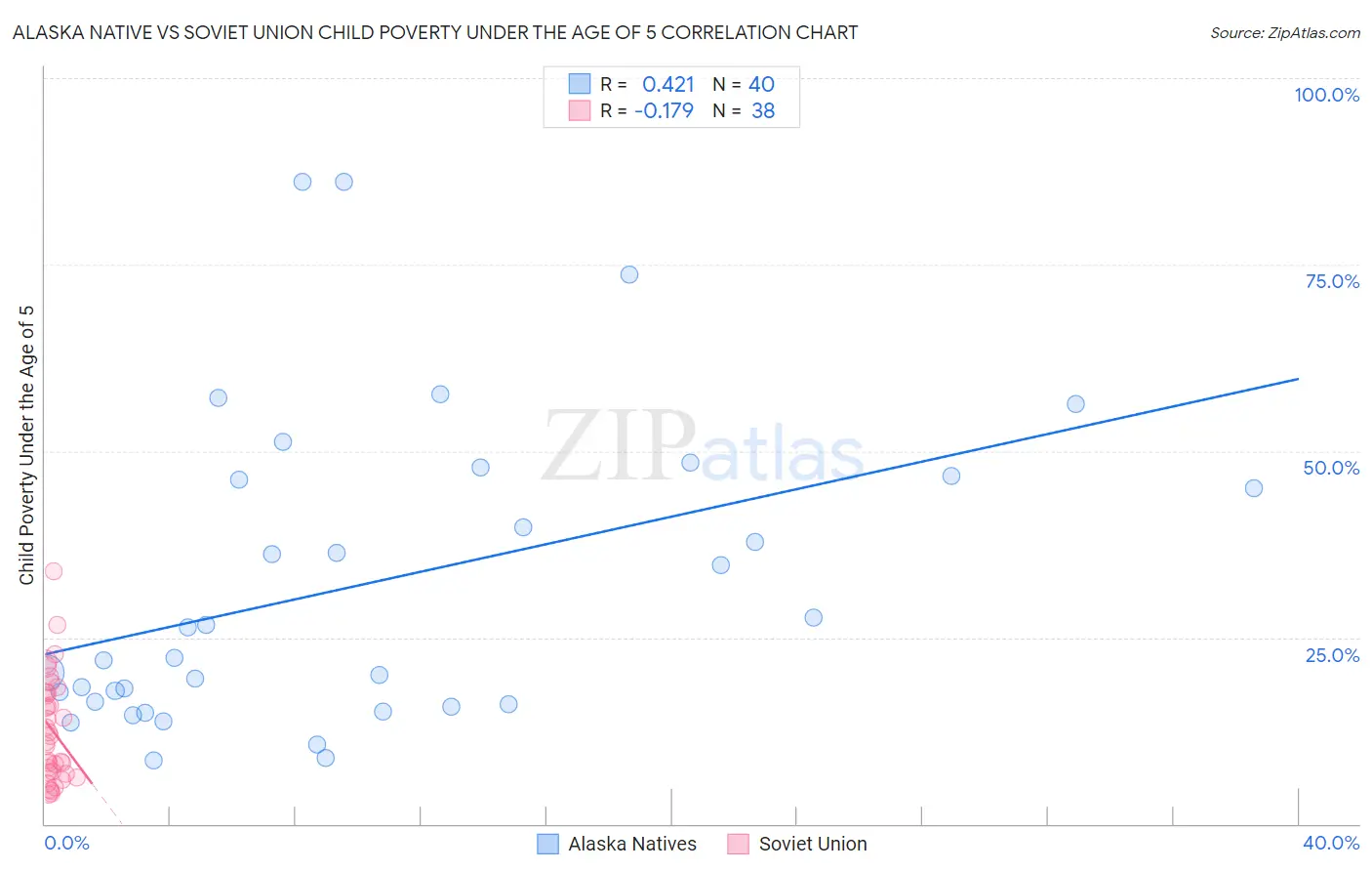 Alaska Native vs Soviet Union Child Poverty Under the Age of 5