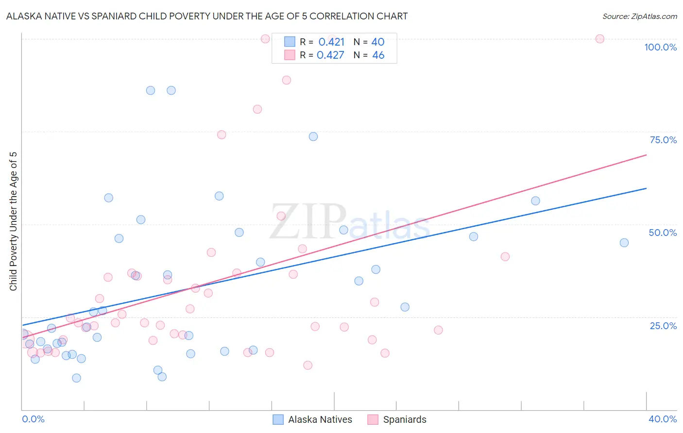 Alaska Native vs Spaniard Child Poverty Under the Age of 5