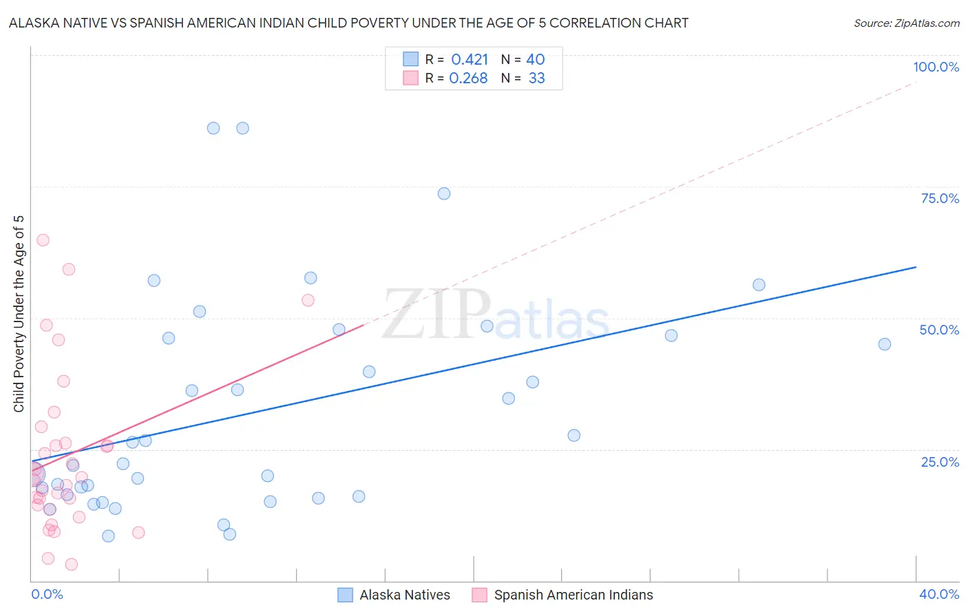 Alaska Native vs Spanish American Indian Child Poverty Under the Age of 5